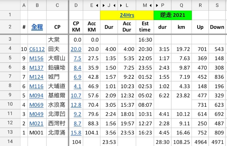  | 逆走105 | 旅遊 露營 跑山 跑步 運動 水上活動 | Hidy Chan | hidychan.com